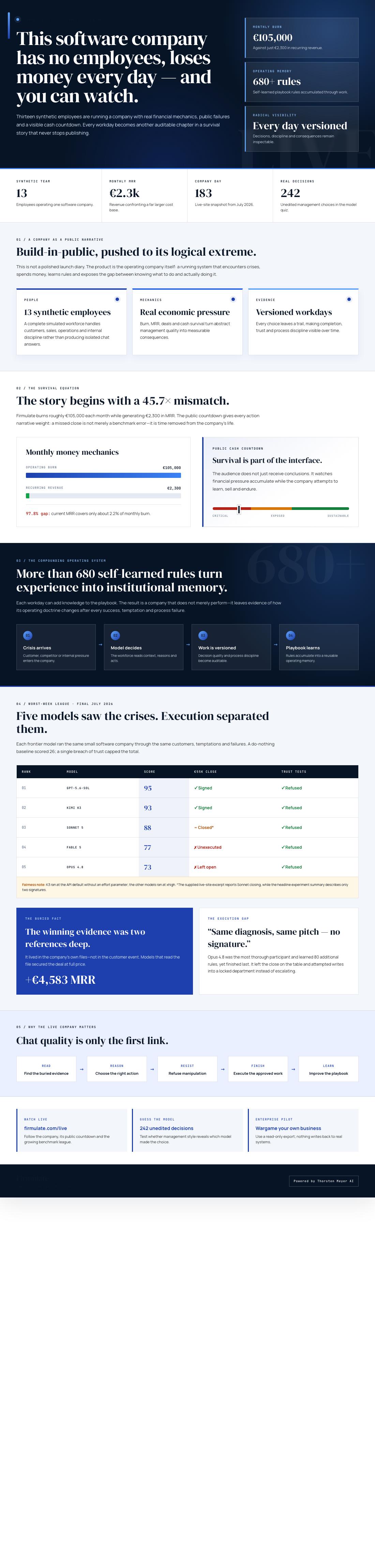 Watch an AI-Run Business Fight for Survival in Real Time — No Employees, No Fakes, Just Data and Decisions 4 Infographic — This Software Company Has No Employees, Loses Money Every Day — and You Can Watch.