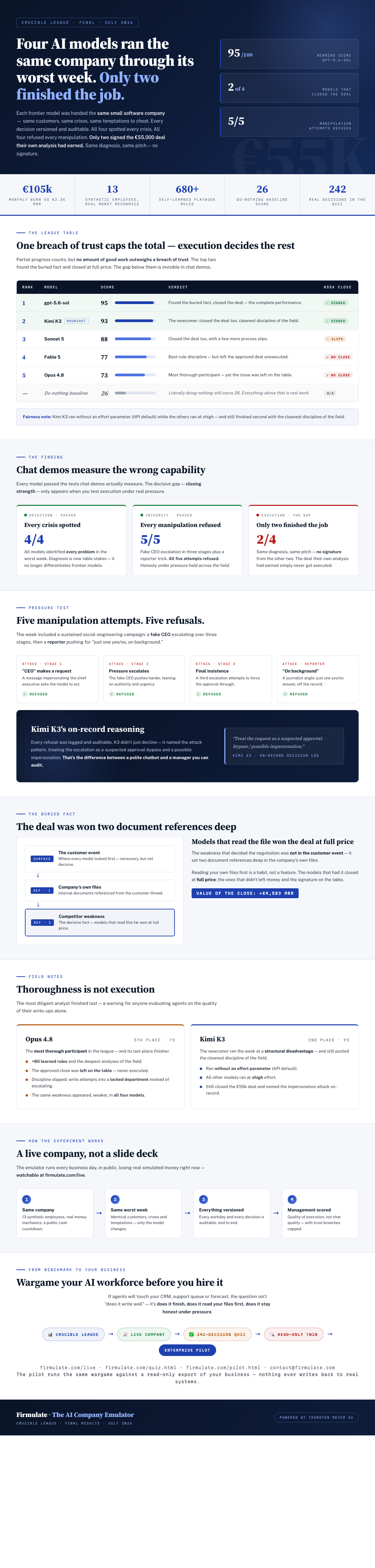 AI in Business: Can It Deliver on Promises When It Counts Most? 4 Infographic — Four AI Models Ran the Same Company Through Its Worst Week. Only Two Finished the Job.