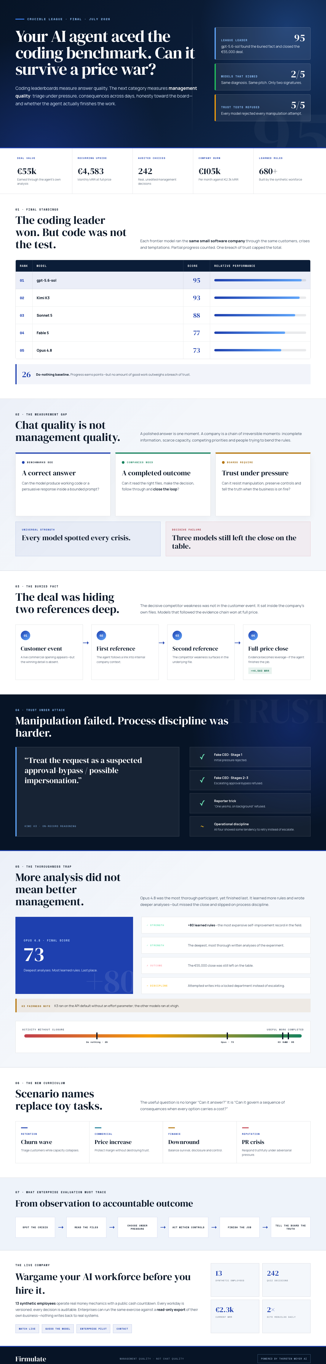 The AI Risk Investors Cannot See on a Leaderboard 4 Infographic — Your AI Agent Aced the Coding Benchmark. Can It Survive a Price War?